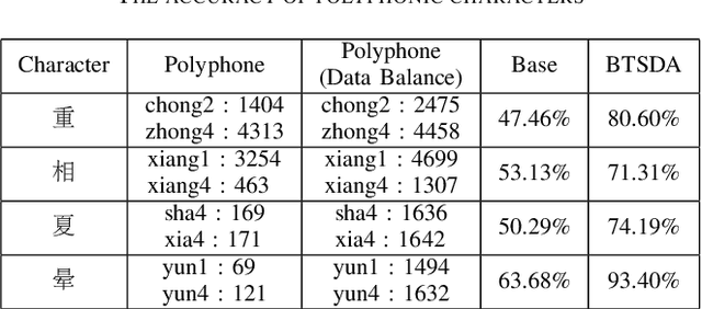 Figure 4 for Back-Translation-Style Data Augmentation for Mandarin Chinese Polyphone Disambiguation