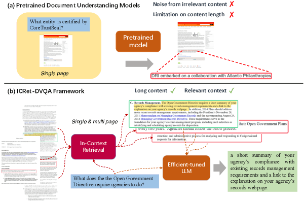 Figure 1 for CFRet-DVQA: Coarse-to-Fine Retrieval and Efficient Tuning for Document Visual Question Answering