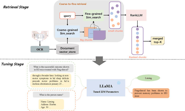 Figure 3 for CFRet-DVQA: Coarse-to-Fine Retrieval and Efficient Tuning for Document Visual Question Answering