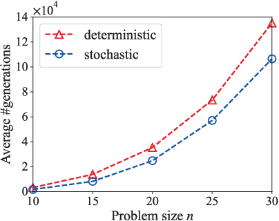 Figure 3 for Stochastic Population Update Can Provably Be Helpful in Multi-Objective Evolutionary Algorithms