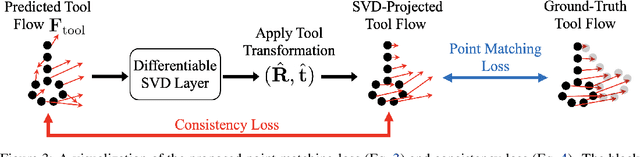 Figure 4 for ToolFlowNet: Robotic Manipulation with Tools via Predicting Tool Flow from Point Clouds