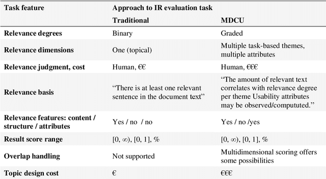 Figure 1 for A Blueprint of IR Evaluation Integrating Task and User Characteristics: Test Collection and Evaluation Metrics