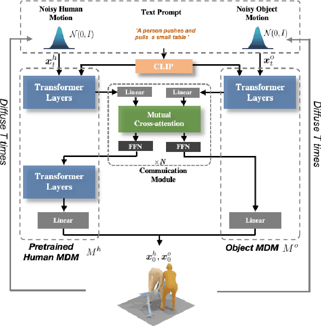 Figure 4 for HOI-Diff: Text-Driven Synthesis of 3D Human-Object Interactions using Diffusion Models