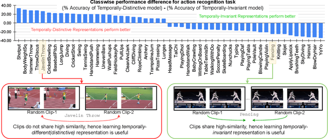 Figure 1 for TimeBalance: Temporally-Invariant and Temporally-Distinctive Video Representations for Semi-Supervised Action Recognition