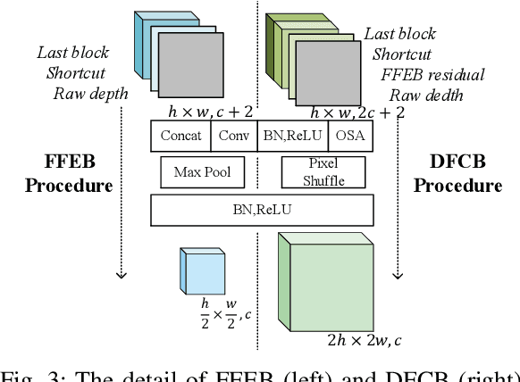 Figure 3 for FDCT: Fast Depth Completion for Transparent Objects