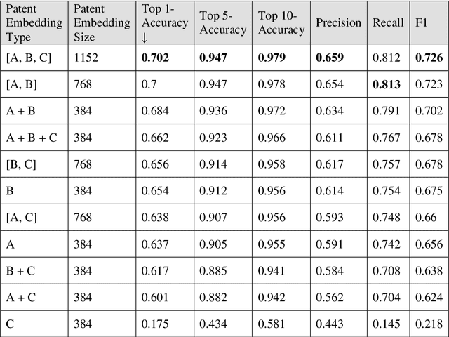 Figure 2 for Enhancing Patent Retrieval using Text and Knowledge Graph Embeddings: A Technical Note