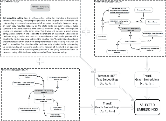 Figure 3 for Enhancing Patent Retrieval using Text and Knowledge Graph Embeddings: A Technical Note