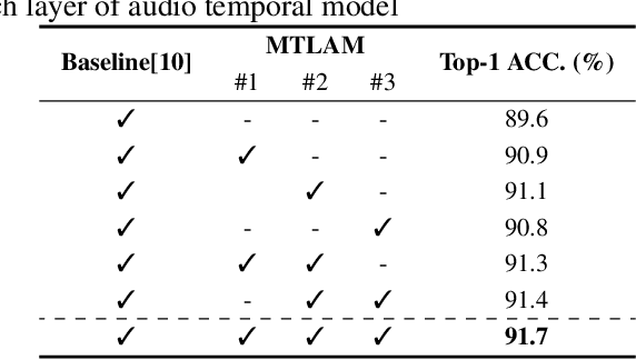 Figure 2 for Multi-Temporal Lip-Audio Memory for Visual Speech Recognition
