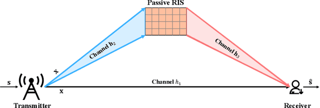 Figure 1 for Reconfigurable Intelligent Surface Assisted Semantic Communication Systems