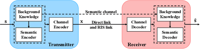 Figure 2 for Reconfigurable Intelligent Surface Assisted Semantic Communication Systems