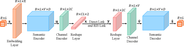 Figure 3 for Reconfigurable Intelligent Surface Assisted Semantic Communication Systems