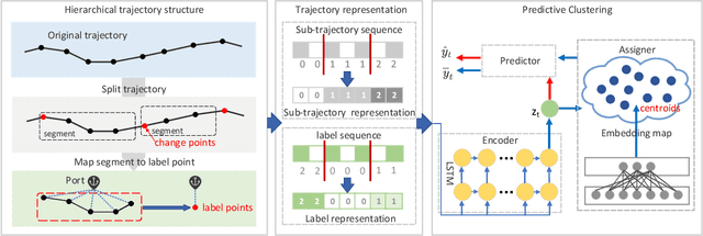 Figure 2 for Predictive Clustering of Vessel Behavior Based on Hierarchical Trajectory Representation