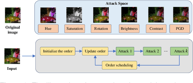 Figure 3 for Efficient Search of Comprehensively Robust Neural Architectures via Multi-fidelity Evaluation