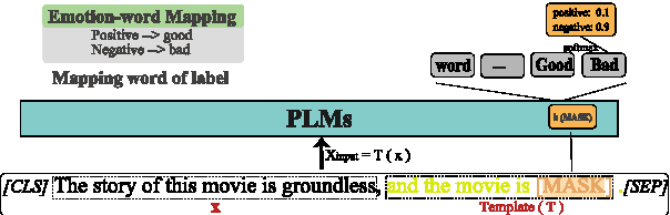 Figure 1 for STPrompt: Semantic-guided and Task-driven prompts for Effective Few-shot Classification