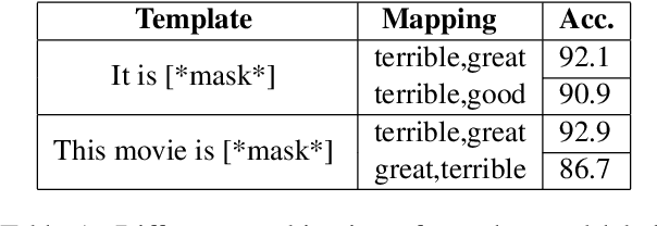 Figure 2 for STPrompt: Semantic-guided and Task-driven prompts for Effective Few-shot Classification