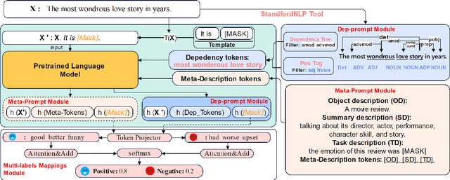 Figure 3 for STPrompt: Semantic-guided and Task-driven prompts for Effective Few-shot Classification