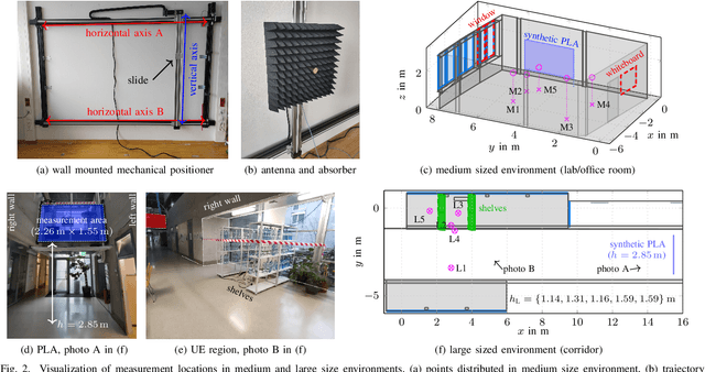 Figure 2 for Propagation Modeling for Physically Large Arrays: Measurements and Multipath Component Visibility