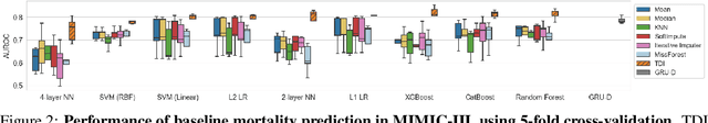 Figure 2 for Time-dependent Iterative Imputation for Multivariate Longitudinal Clinical Data