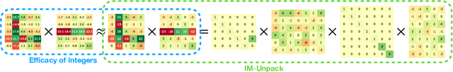 Figure 1 for IM-Unpack: Training and Inference with Arbitrarily Low Precision Integers