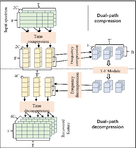 Figure 3 for Ultra Dual-Path Compression For Joint Echo Cancellation And Noise Suppression