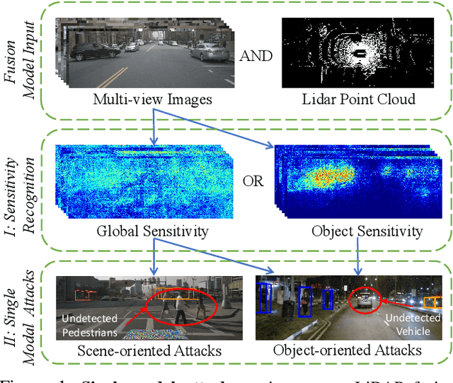 Figure 1 for Fusion is Not Enough: Single-Modal Attacks to Compromise Fusion Models in Autonomous Driving