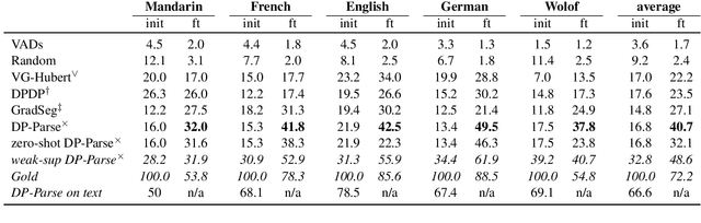 Figure 1 for XLS-R fine-tuning on noisy word boundaries for unsupervised speech segmentation into words