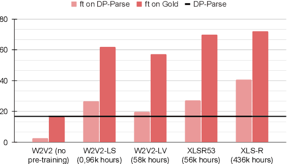 Figure 2 for XLS-R fine-tuning on noisy word boundaries for unsupervised speech segmentation into words