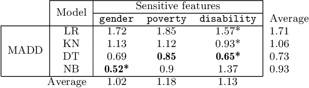 Figure 4 for Is Your Model "MADD"? A Novel Metric to Evaluate Algorithmic Fairness for Predictive Student Models