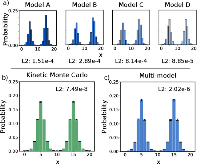 Figure 4 for Learning and accurate generation of stochastic dynamics based on multi-model Generative Adversarial Networks