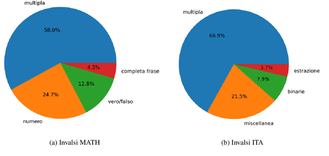Figure 1 for The Invalsi Benchmark: measuring Language Models Mathematical and Language understanding in Italian