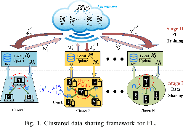 Figure 1 for Clustered Data Sharing for Non-IID Federated Learning over Wireless Networks
