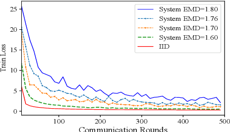 Figure 2 for Clustered Data Sharing for Non-IID Federated Learning over Wireless Networks