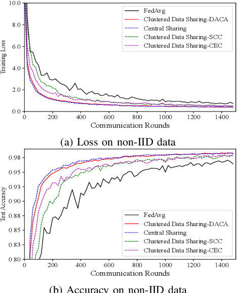 Figure 3 for Clustered Data Sharing for Non-IID Federated Learning over Wireless Networks