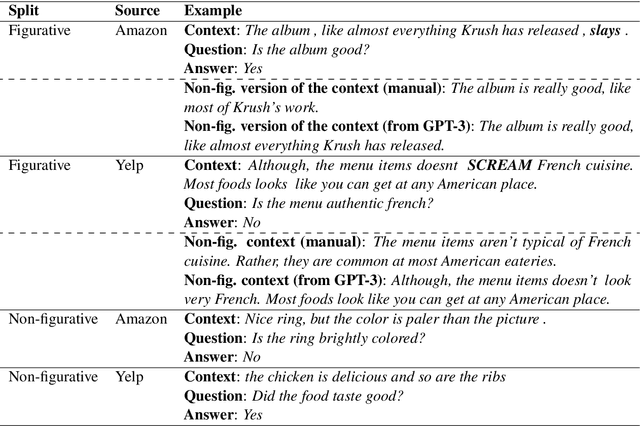 Figure 3 for Does the "most sinfully decadent cake ever" taste good? Answering Yes/No Questions from Figurative Contexts