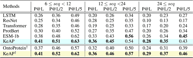 Figure 2 for Protein Representation Learning via Knowledge Enhanced Primary Structure Modeling