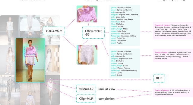 Figure 3 for Quality and Quantity: Unveiling a Million High-Quality Images for Text-to-Image Synthesis in Fashion Design