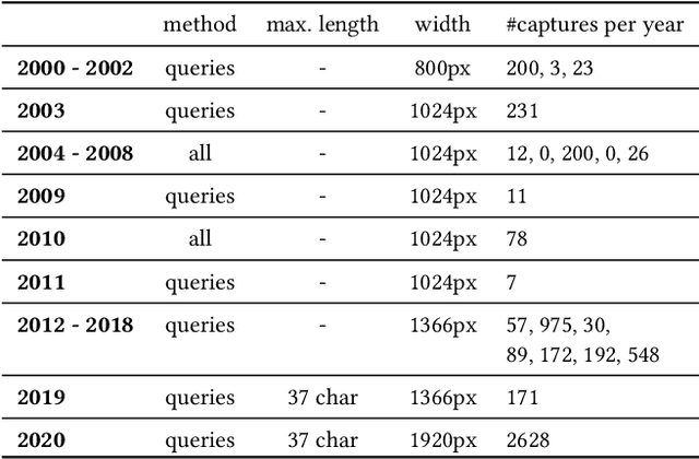 Figure 1 for The Evolution of Web Search User Interfaces -- An Archaeological Analysis of Google Search Engine Result Pages