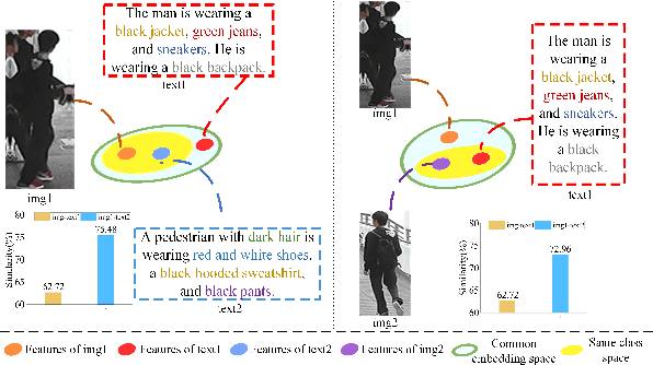 Figure 1 for Person Text-Image Matching via Text-Feature Interpretability Embedding and External Attack Node Implantation