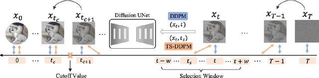 Figure 1 for Alleviating Exposure Bias in Diffusion Models through Sampling with Shifted Time Steps