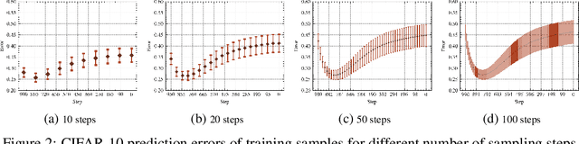 Figure 3 for Alleviating Exposure Bias in Diffusion Models through Sampling with Shifted Time Steps