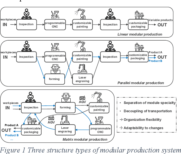 Figure 1 for Towards autonomous system: flexible modular production system enhanced with large language model agents