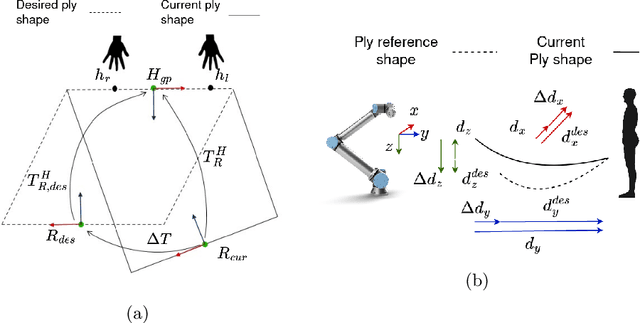 Figure 3 for Co-manipulation of soft-materials estimating deformation from depth images