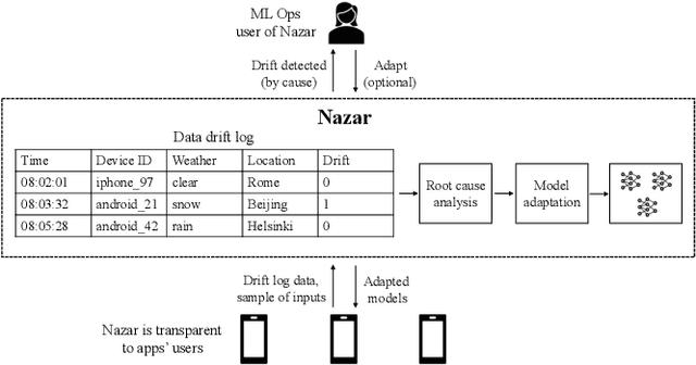 Figure 1 for Monitoring and Adapting ML Models on Mobile Devices
