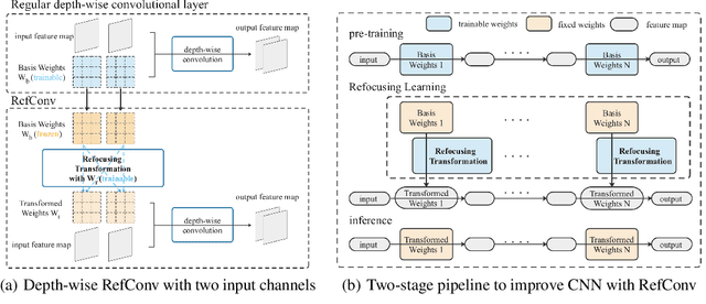 Figure 1 for RefConv: Re-parameterized Refocusing Convolution for Powerful ConvNets