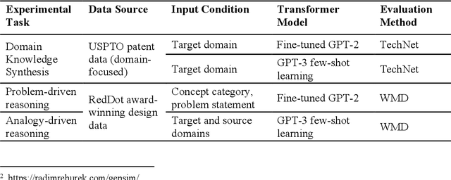 Figure 4 for Generative Transformers for Design Concept Generation