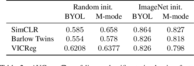 Figure 4 for Exploring the Utility of Self-Supervised Pretraining Strategies for the Detection of Absent Lung Sliding in M-Mode Lung Ultrasound