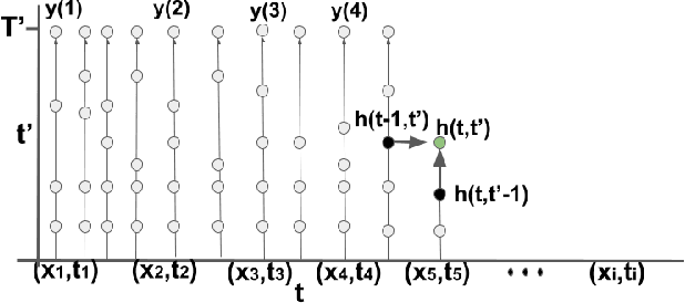 Figure 1 for Continuous Depth Recurrent Neural Differential Equations