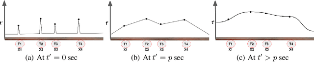 Figure 3 for Continuous Depth Recurrent Neural Differential Equations