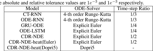 Figure 2 for Continuous Depth Recurrent Neural Differential Equations