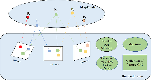 Figure 3 for BundledSLAM: An Accurate Visual SLAM System Using Multiple Cameras